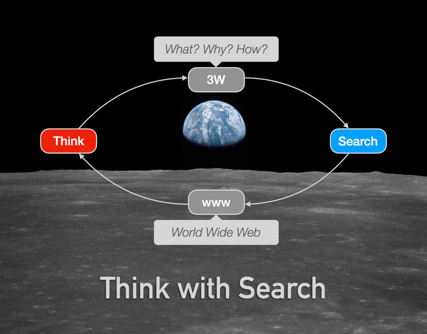 Think with Search