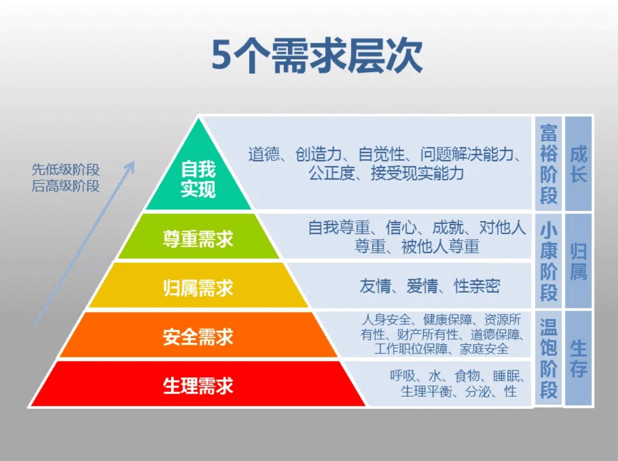 马斯洛的需求理论