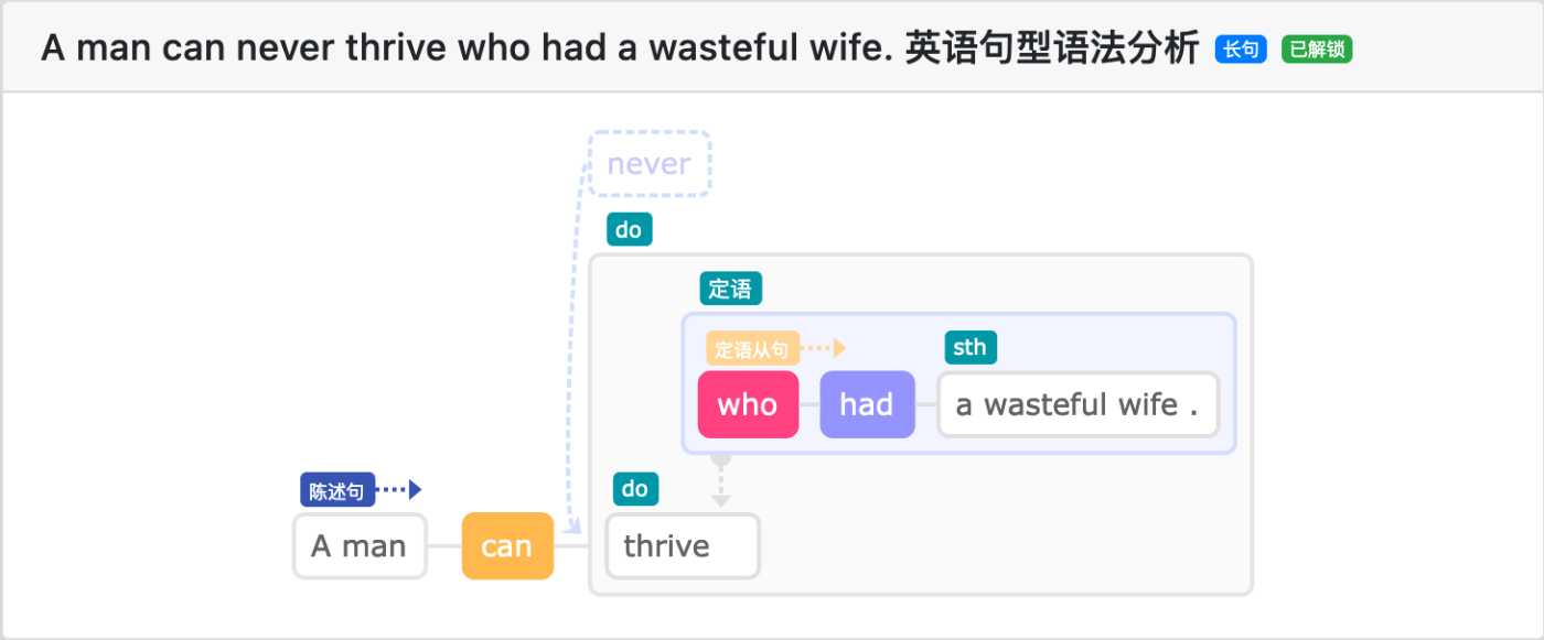 Screenshot 2022-10-01 at 16-58-25 A man can never thrive who had a wasteful wife. 在线英语句子句型语法分析 - Enpuz.png