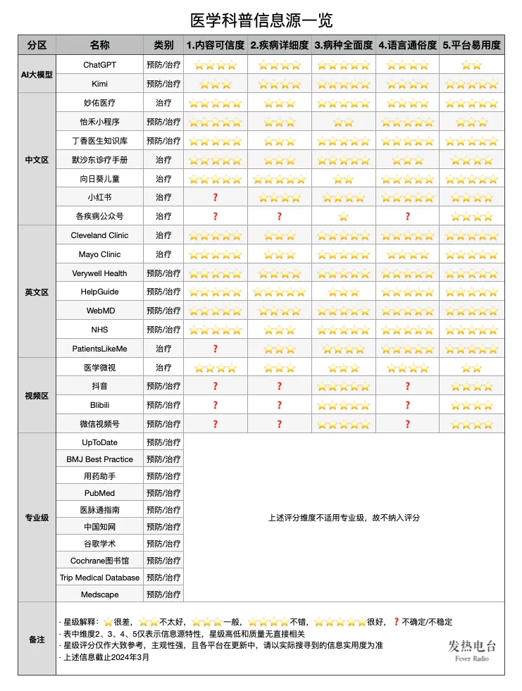 靠谱的医学科普信息源（2024 年版）9983 作者:三三四 帖子ID:4128 医学科普期刊知鸟论坛_zn60.com